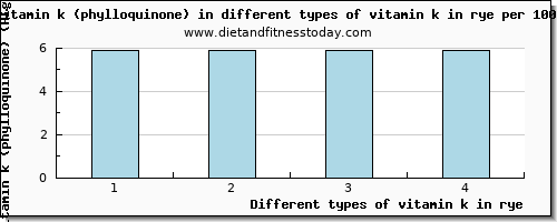 vitamin k in rye vitamin k (phylloquinone) per 100g